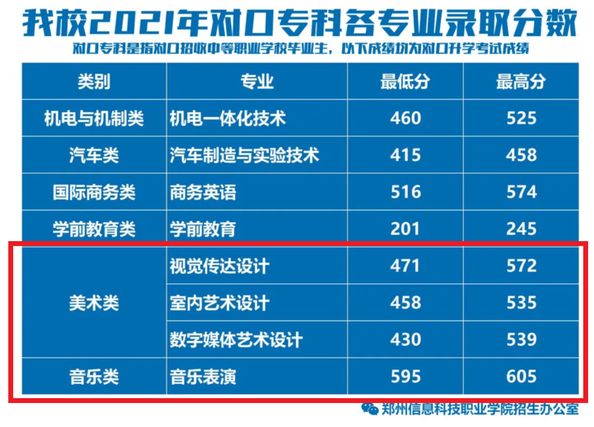 2021郑州信息科技职业学院艺术类录取分数线是多少-各专业分数线