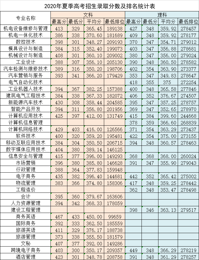 2021广东松山职业技术学院录取分数线一览表（含2019-2020历年）