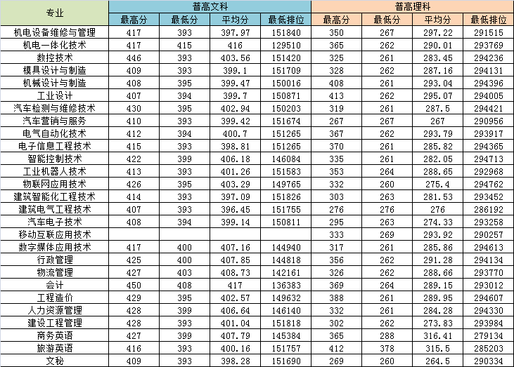 2021广东松山职业技术学院录取分数线一览表（含2019-2020历年）