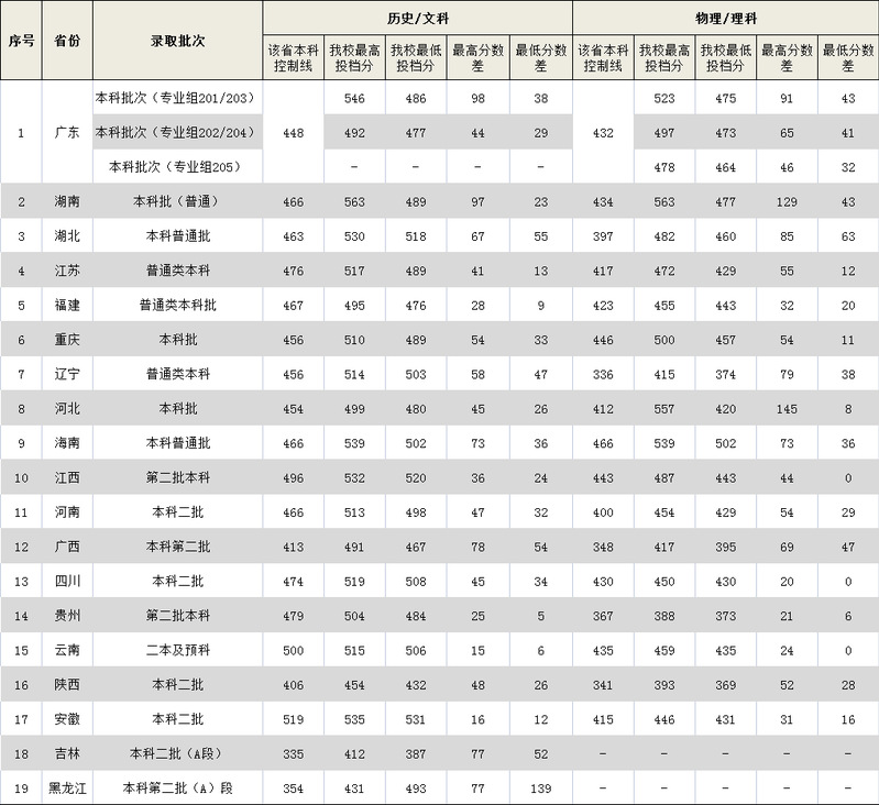 2021广东外语外贸大学南国商学院录取分数线一览表（含2019-2020历年）
