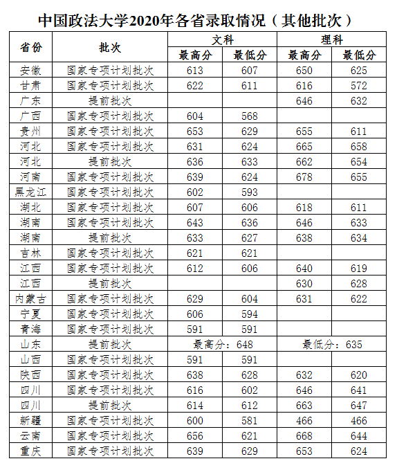 2020中国政法大学录取分数线一览表（含2018-2019历年）