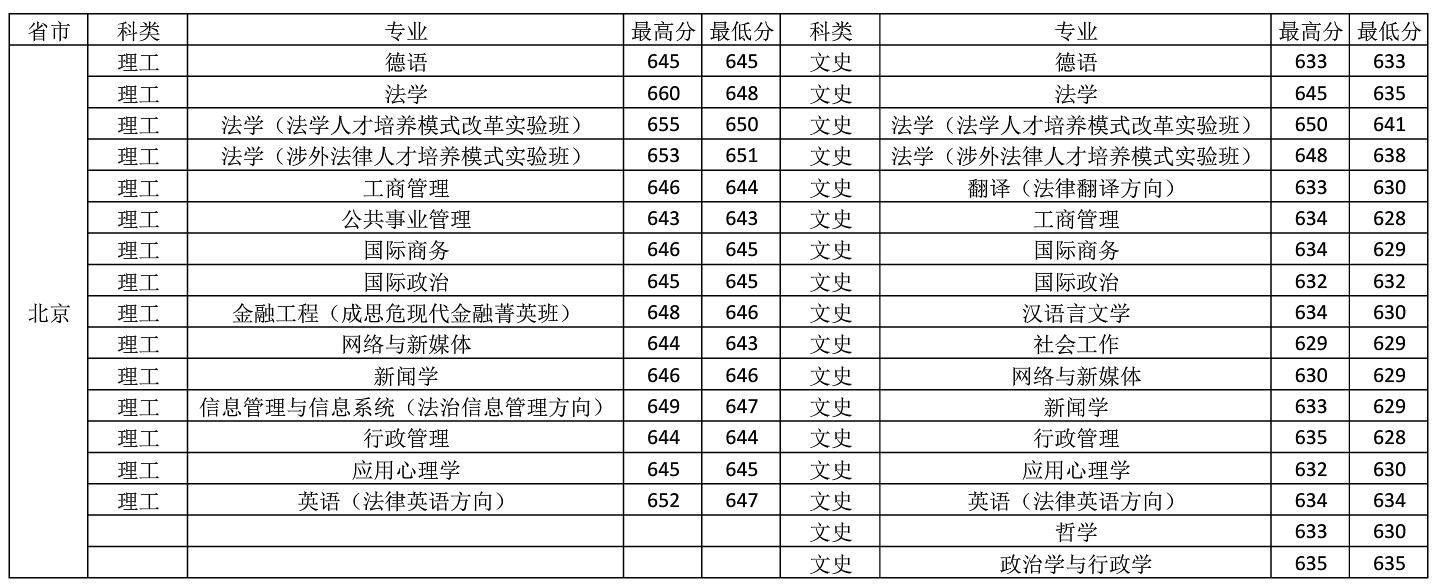 2020中国政法大学录取分数线一览表（含2018-2019历年）
