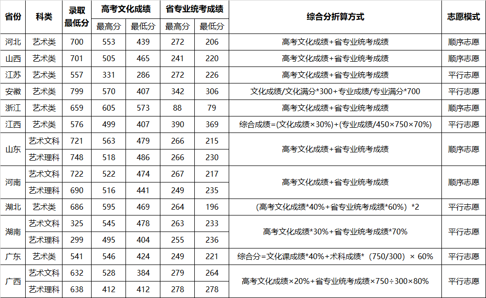 2021武汉理工大学艺术类录取分数线汇总（含2019-2020历年）