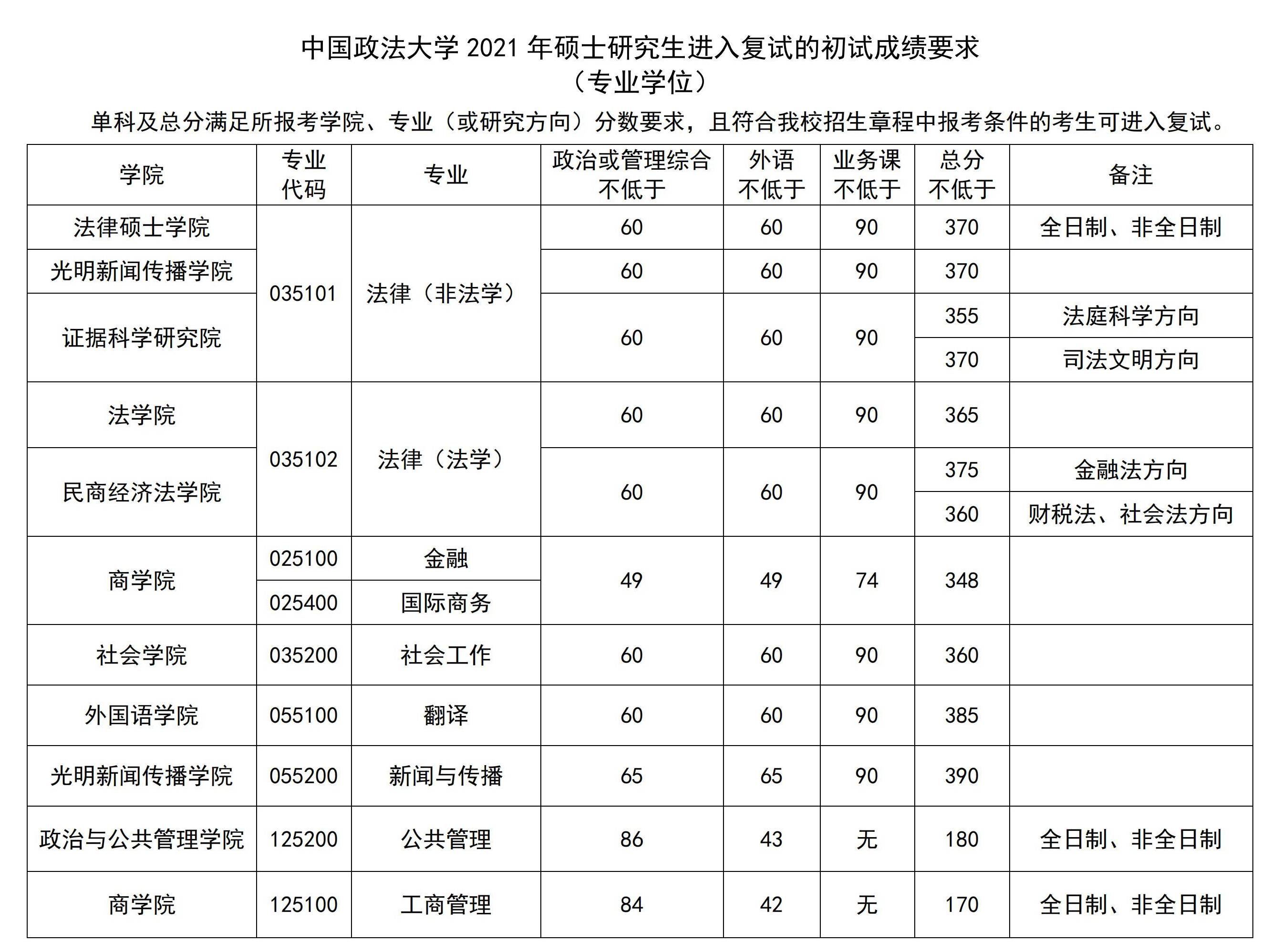 2021中国政法大学考研分数线