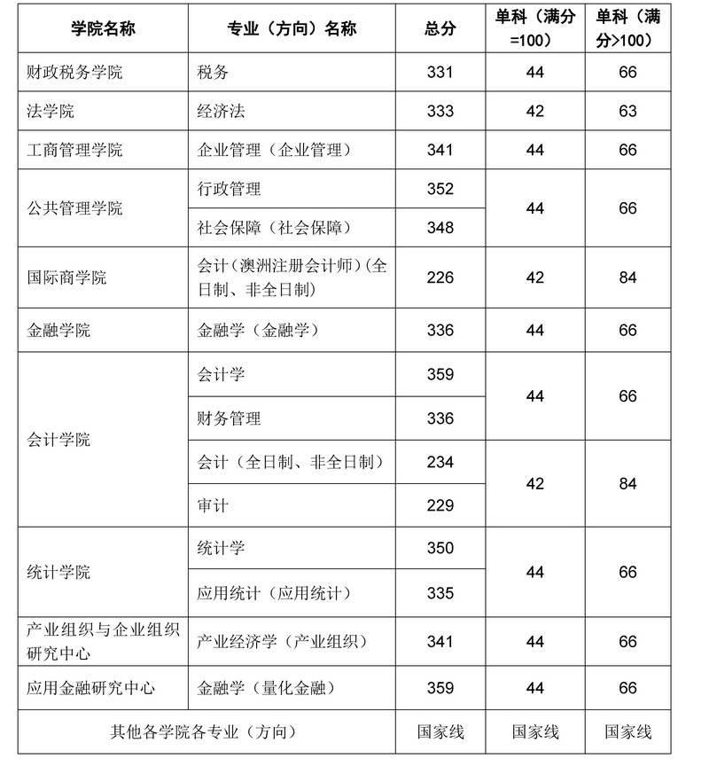 2021东北财经大学研究生分数线一览表（含2019-2020历年复试）