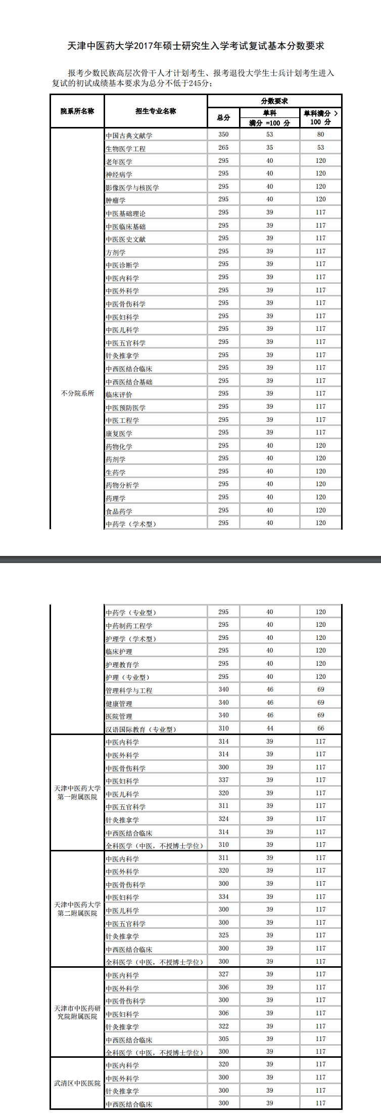 2021天津中医药大学研究生分数线一览表（含2019-2020历年复试）