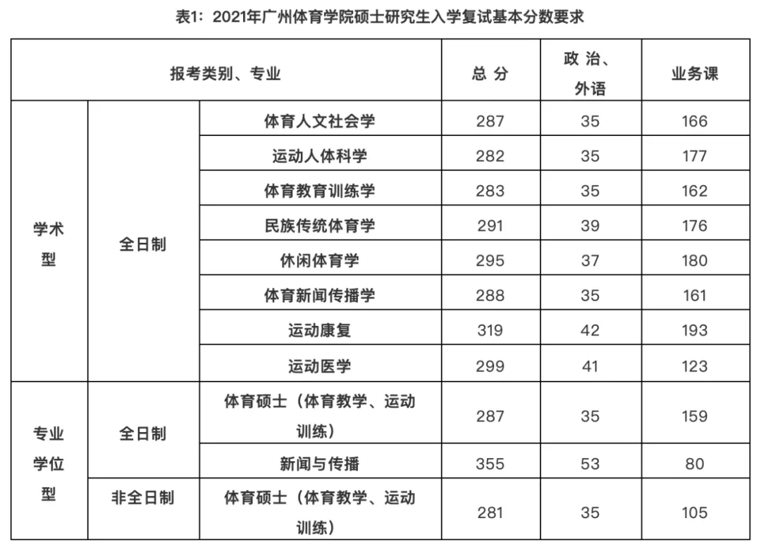 2021广州体育学院研究生分数线一览表（含2019-2020历年复试）