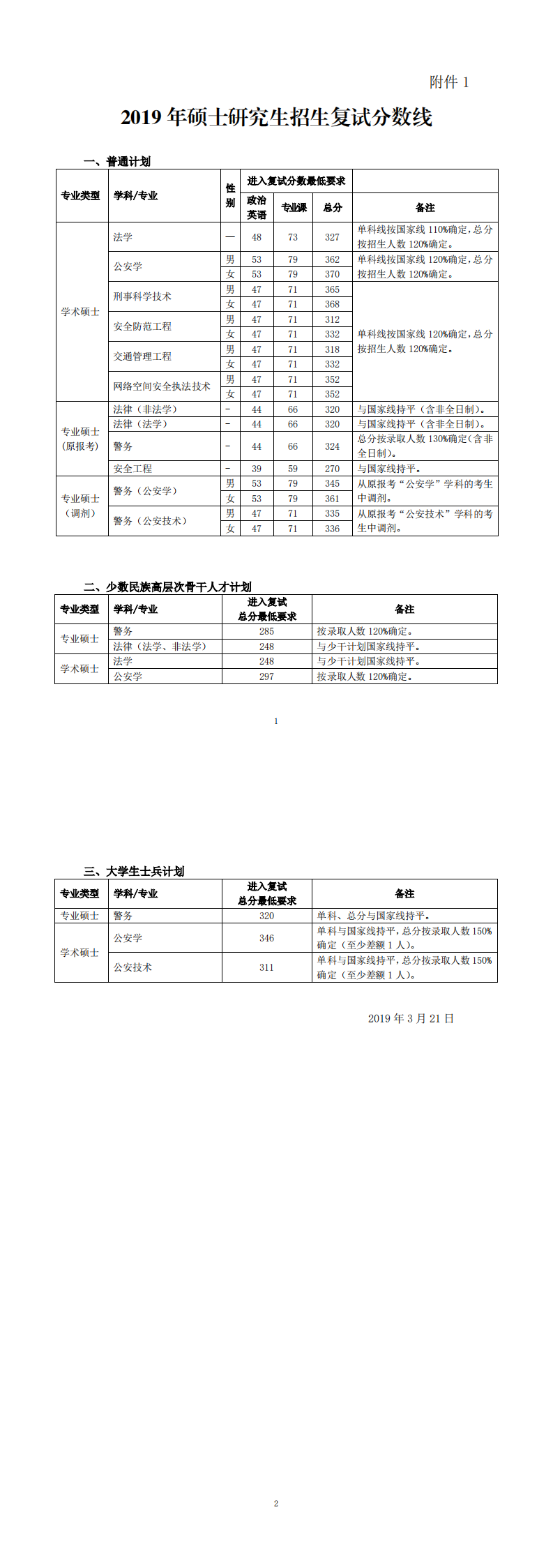 2021中国人民公安大学研究生分数线一览表（含2019-2020历年复试）