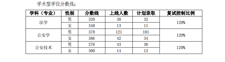 2021中国人民公安大学研究生分数线一览表（含2019-2020历年复试）