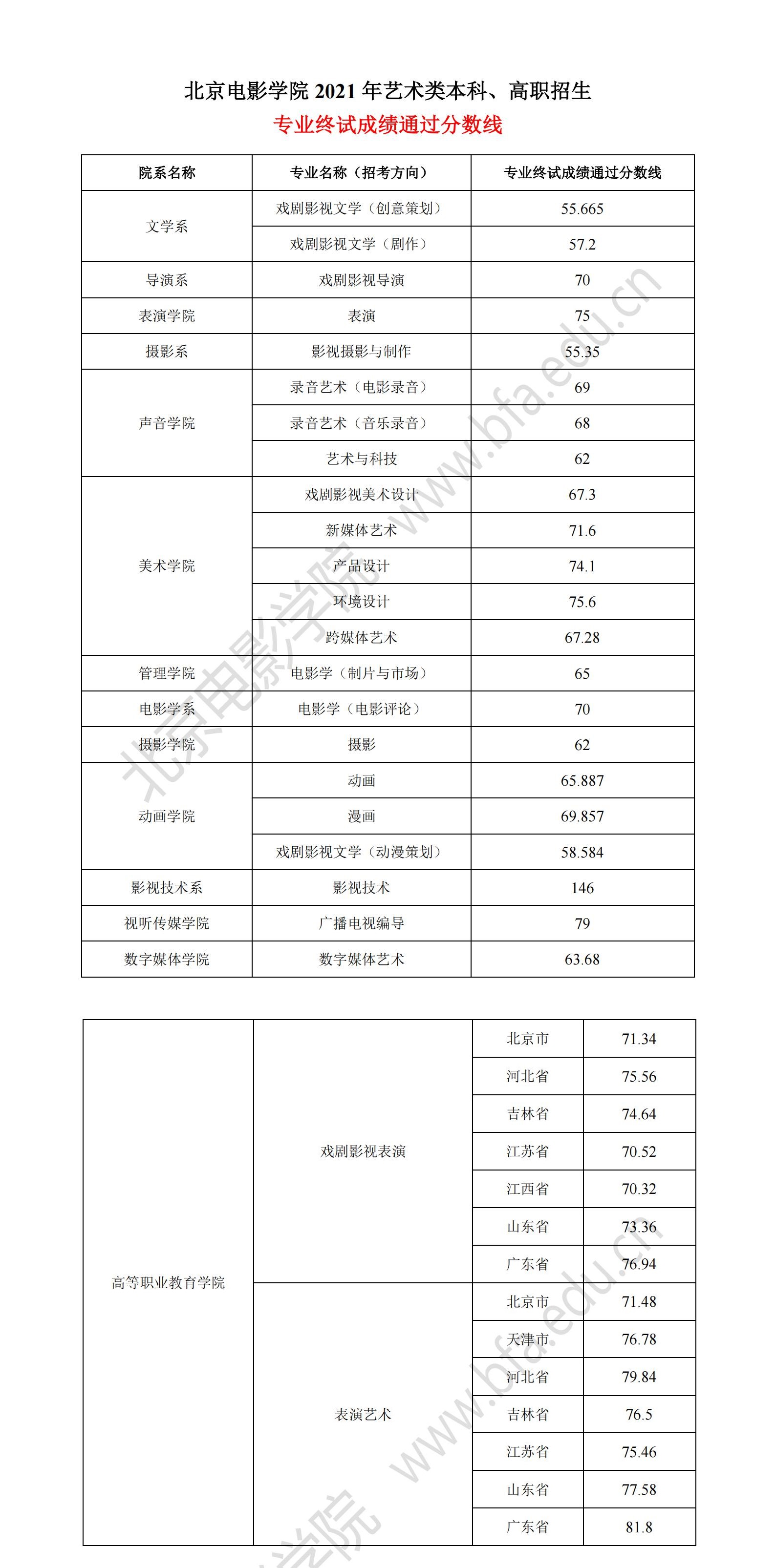 2021北京电影学院艺术类录取分数线汇总（含2019-2020历年）