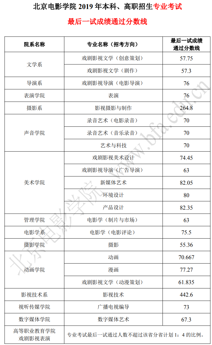 2021北京电影学院艺术类录取分数线汇总（含2019-2020历年）