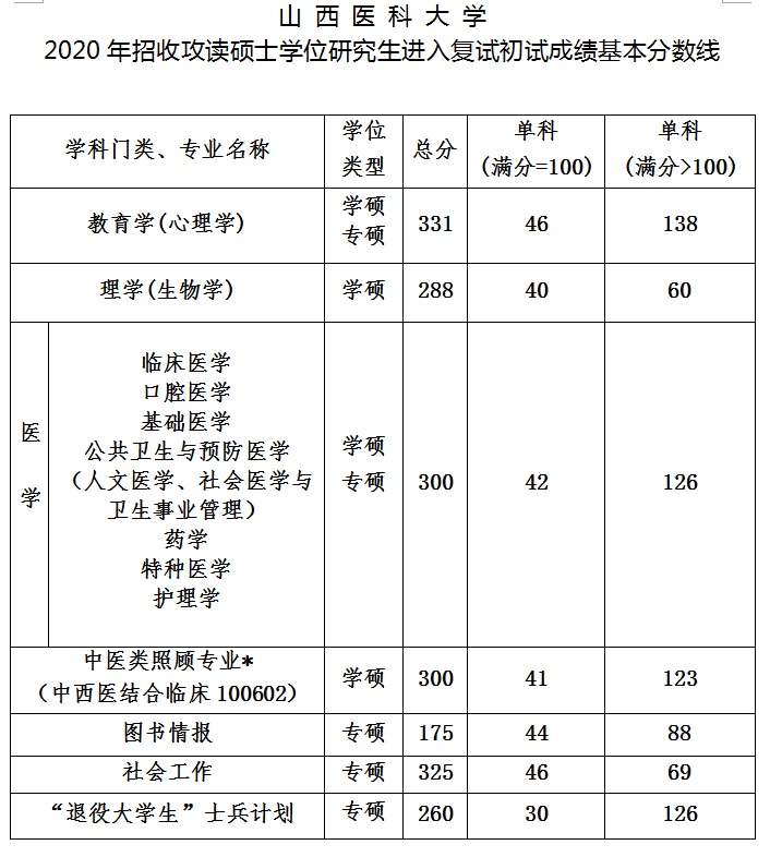 2021山西医科大学研究生分数线一览表（含2019-2020历年复试）