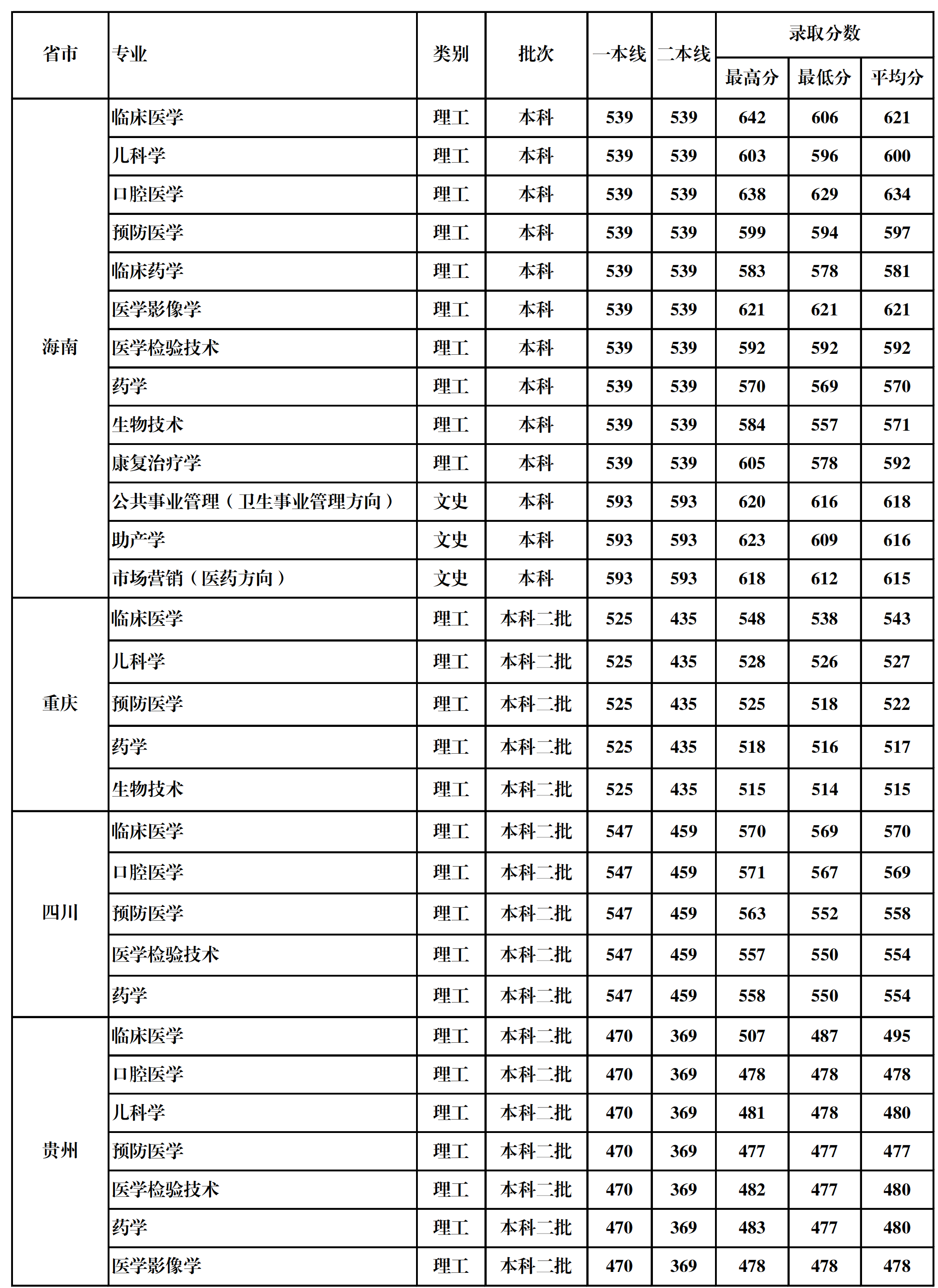 2021桂林医学院录取分数线一览表（含2019-2020历年）