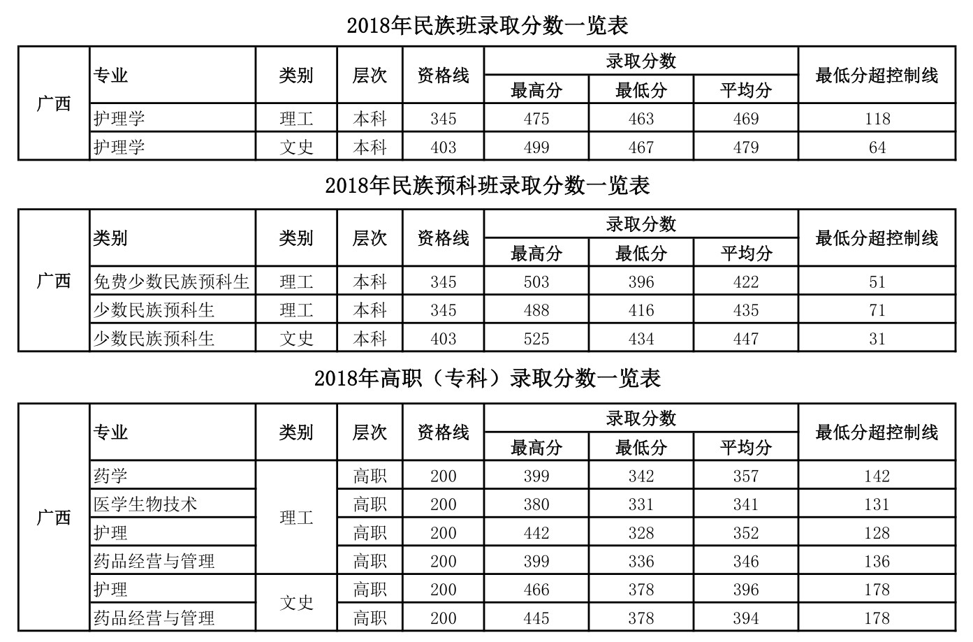 2021桂林医学院录取分数线一览表（含2019-2020历年）