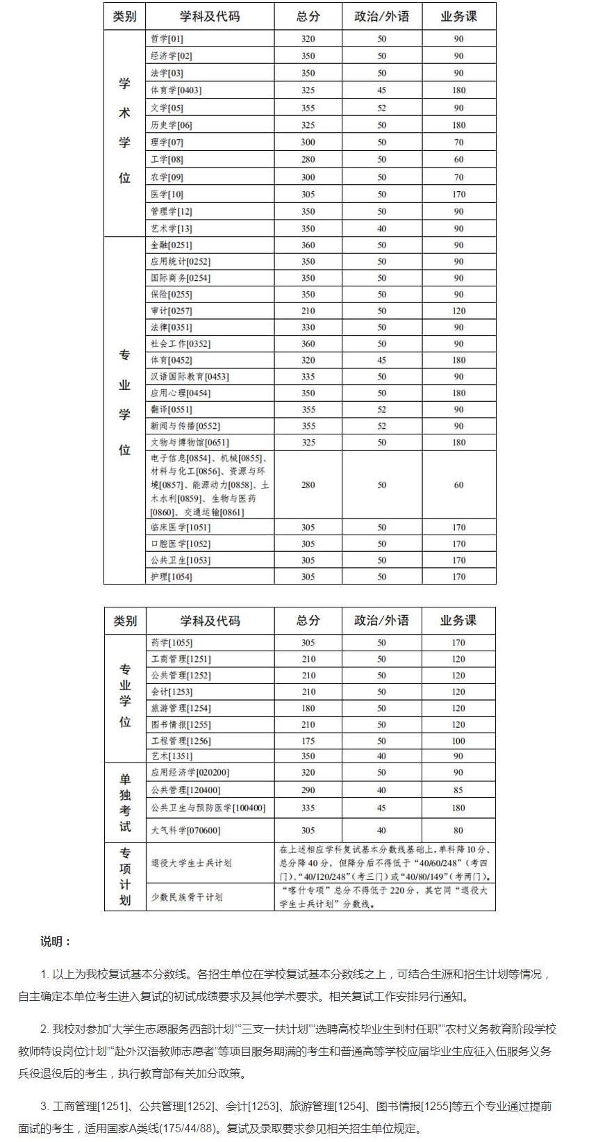 2021中山大学研究生分数线一览表（含2019-2020历年复试）