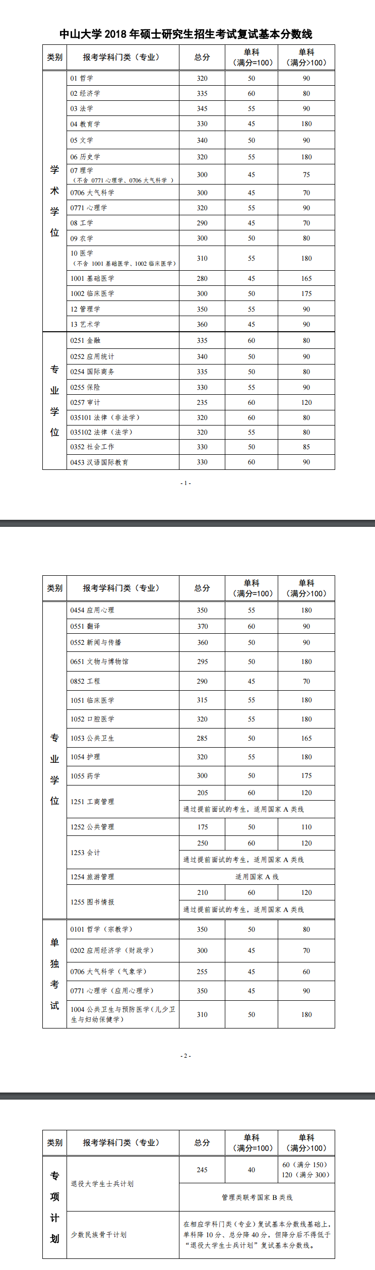 2021中山大学研究生分数线一览表（含2019-2020历年复试）