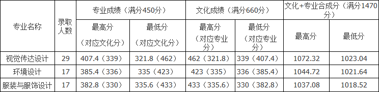2021上海商学院艺术类录取分数线汇总（含2019-2020历年）