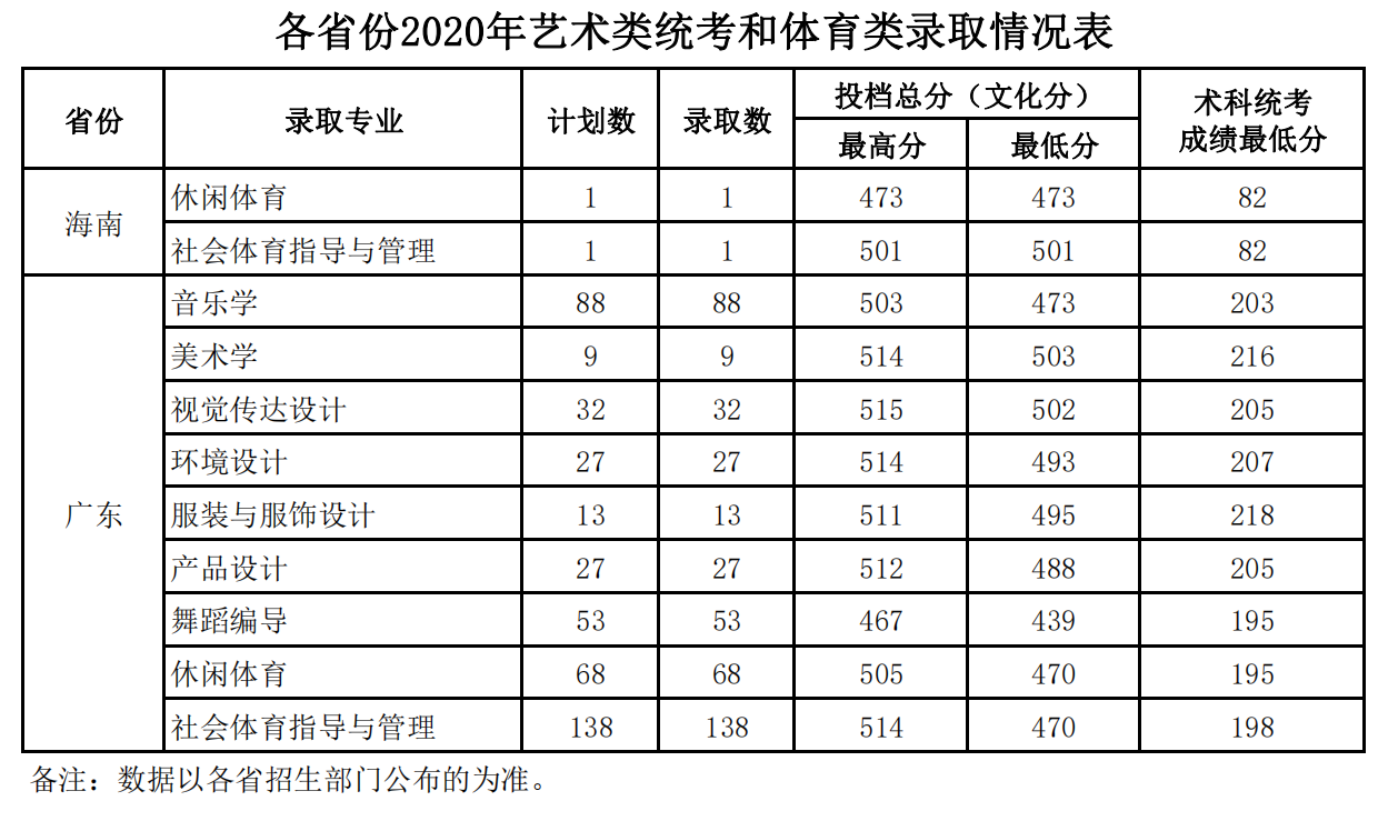 广东海洋大学2020年录取分数线是多少-各专业分数线