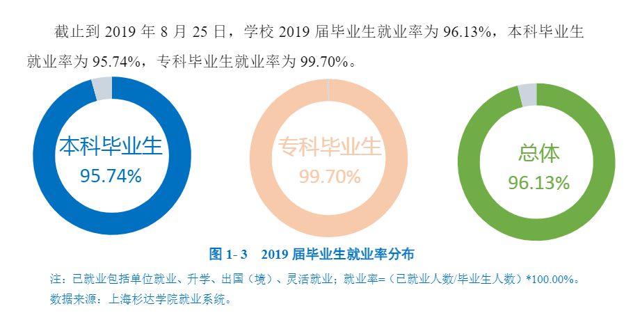 上海杉达学院就业率及就业前景怎么样（含就业质量报告）