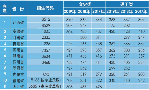 2020江西师范高等专科学校录取分数线一览表（含2018-2019历年）