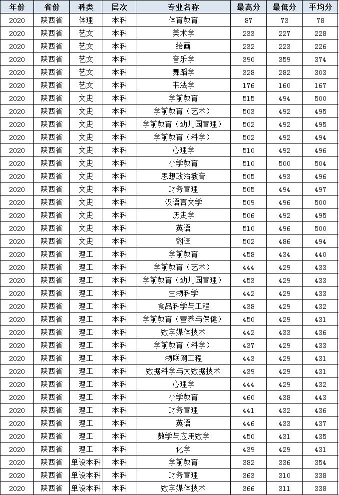 2021陕西学前师范学院录取分数线一览表（含2019-2020历年）