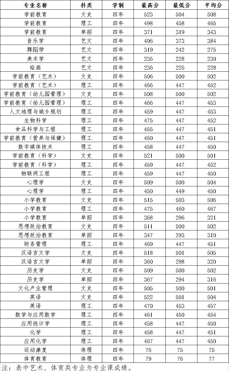 2021陕西学前师范学院录取分数线一览表（含2019-2020历年）