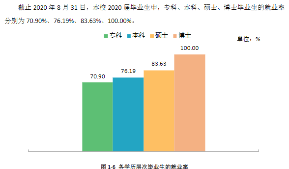 湖南工业大学就业率及就业前景怎么样（含就业质量报告）