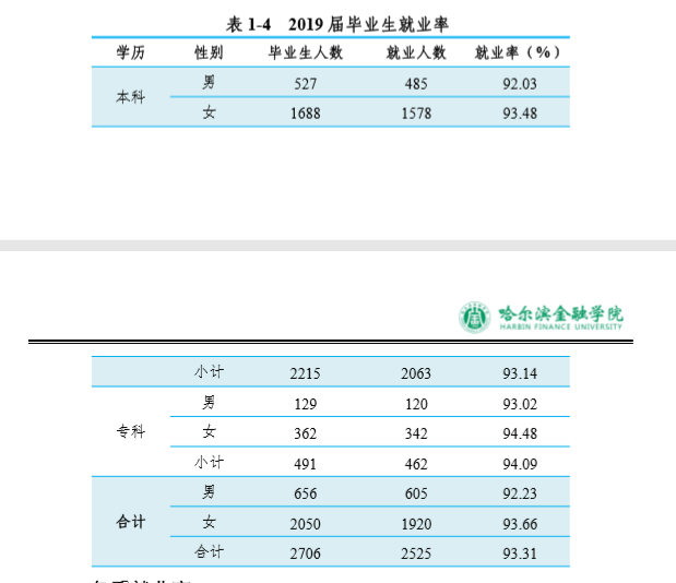 哈尔滨金融学院就业率及就业前景怎么样（含就业质量报告）
