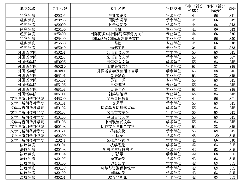 2021中国海洋大学研究生分数线一览表（含2019-2020历年复试）