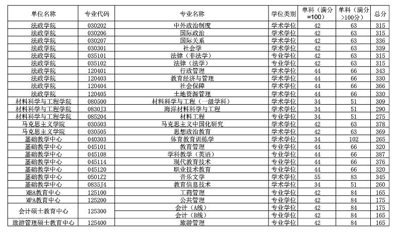 2021中国海洋大学研究生分数线一览表（含2019-2020历年复试）