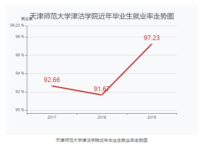 天津师范大学津沽学院就业率及就业前景怎么样（含就业质量报告）