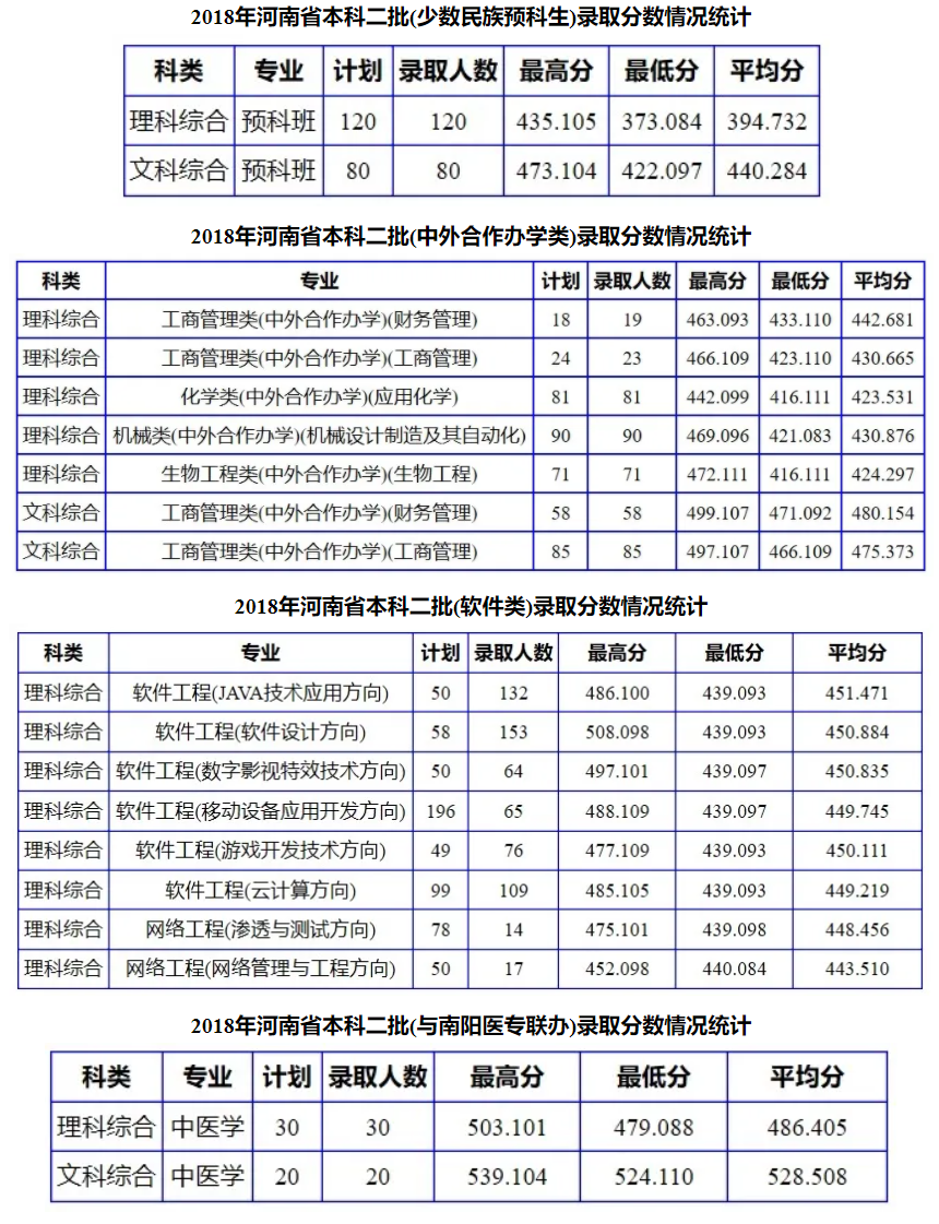2021南阳理工学院录取分数线一览表（含2019-2020历年）