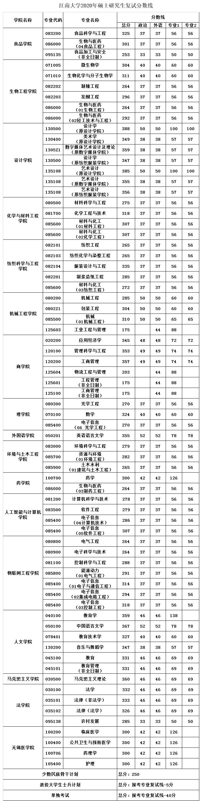 2021江南大学研究生分数线一览表（含2019-2020历年复试）