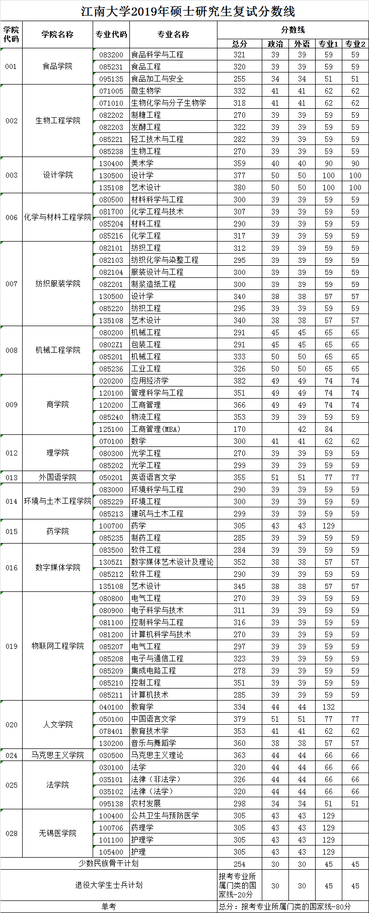 2021江南大学研究生分数线一览表（含2019-2020历年复试）