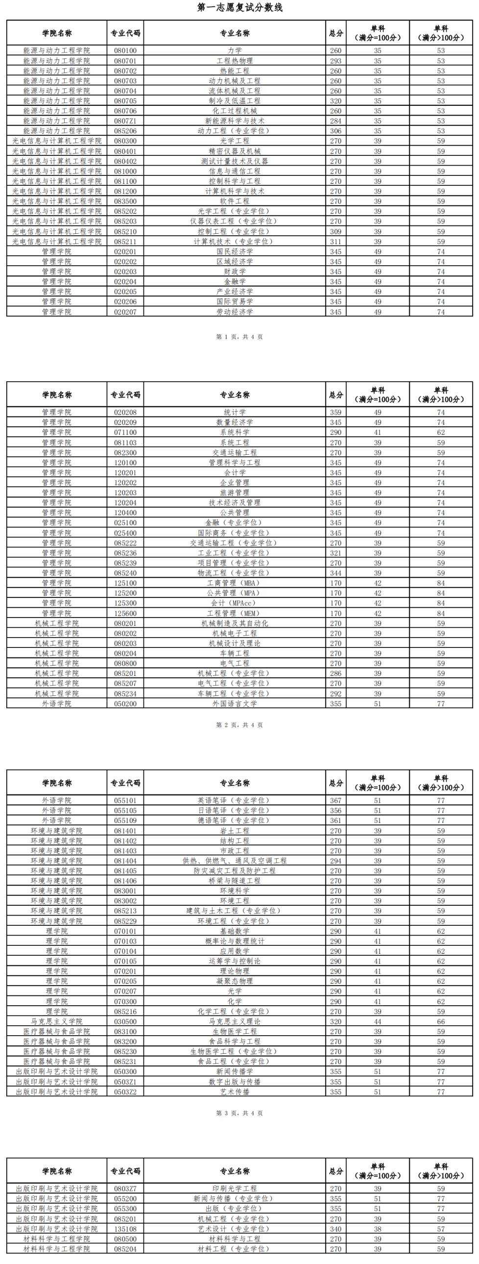2021上海理工大学研究生分数线一览表（含2019-2020历年复试）