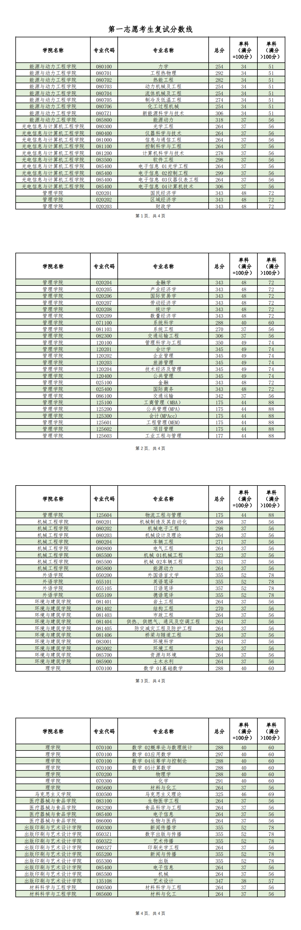 2021上海理工大学研究生分数线一览表（含2019-2020历年复试）