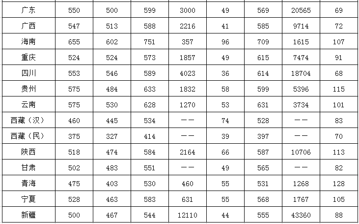 2020西南大学录取分数线一览表（含2018-2019历年）