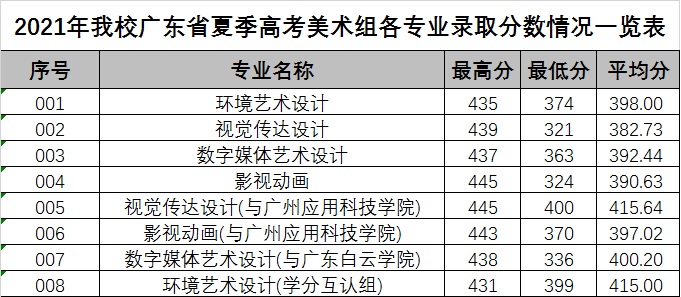广东科贸职业学院2021年录取分数线是多少（含各专业分数线）