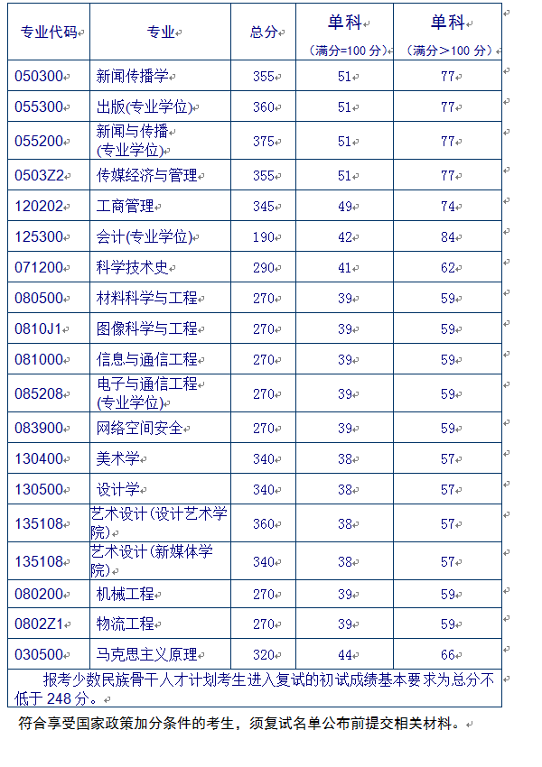 2021北京印刷学院研究生分数线一览表（含2019-2020历年复试）