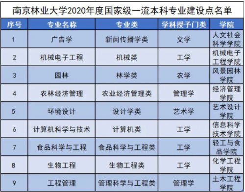南京林业大学王牌专业有哪些及录取分数线