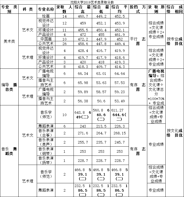 2021沈阳大学艺术类录取分数线（含2019-2020历年）