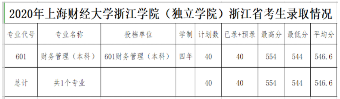 2021上海财经大学浙江学院录取分数线一览表（含2019-2020历年）