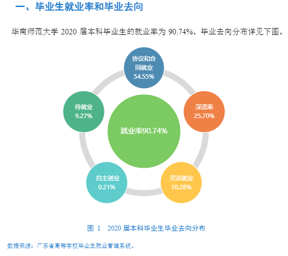 华南师范大学就业率及就业前景怎么样（含就业质量报告）