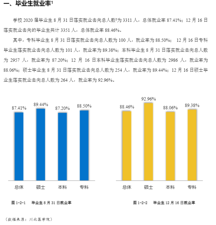 川北医学院就业率及就业前景怎么样（含就业质量报告）