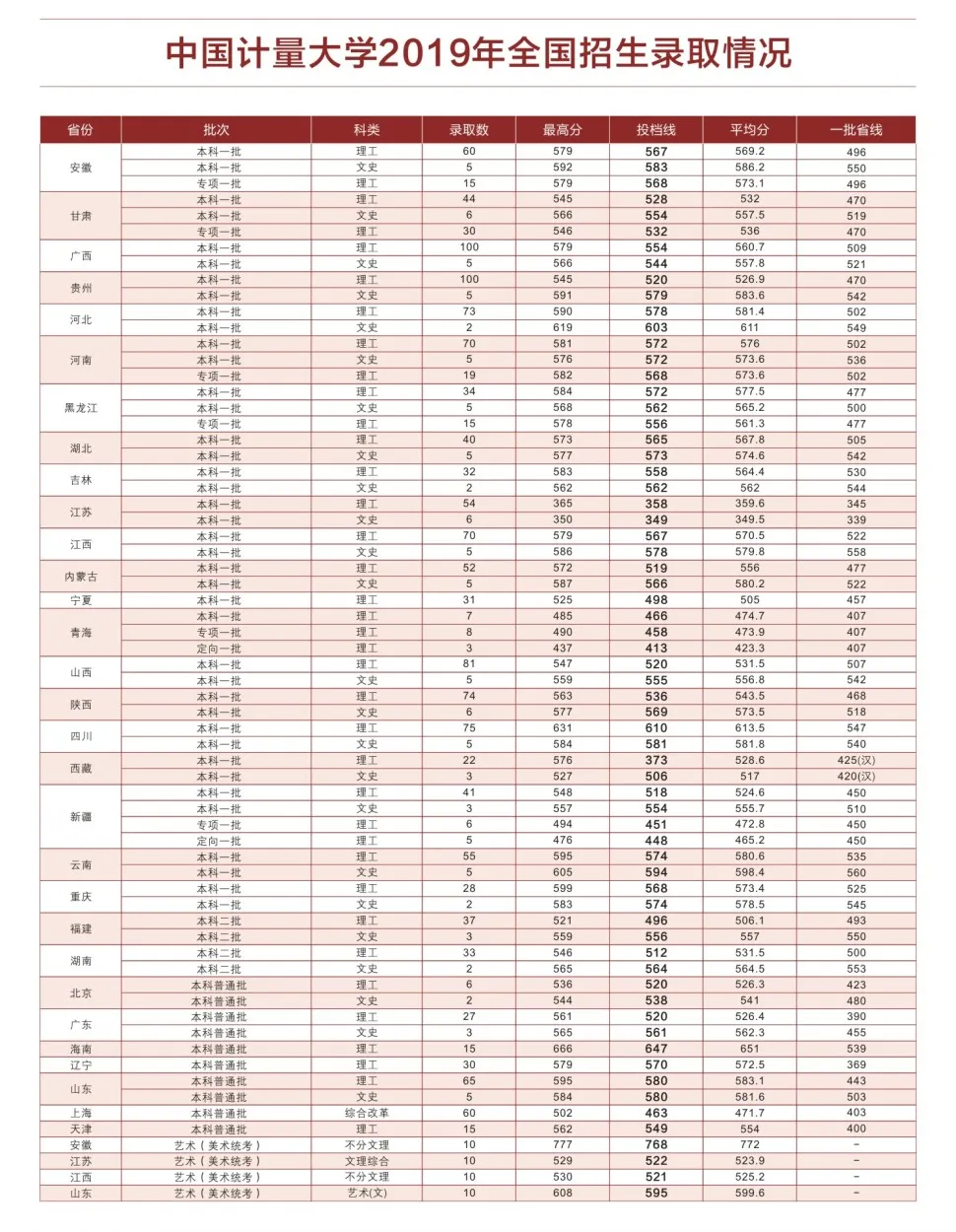 2020中国计量大学录取分数线一览表（含2018-2019历年）