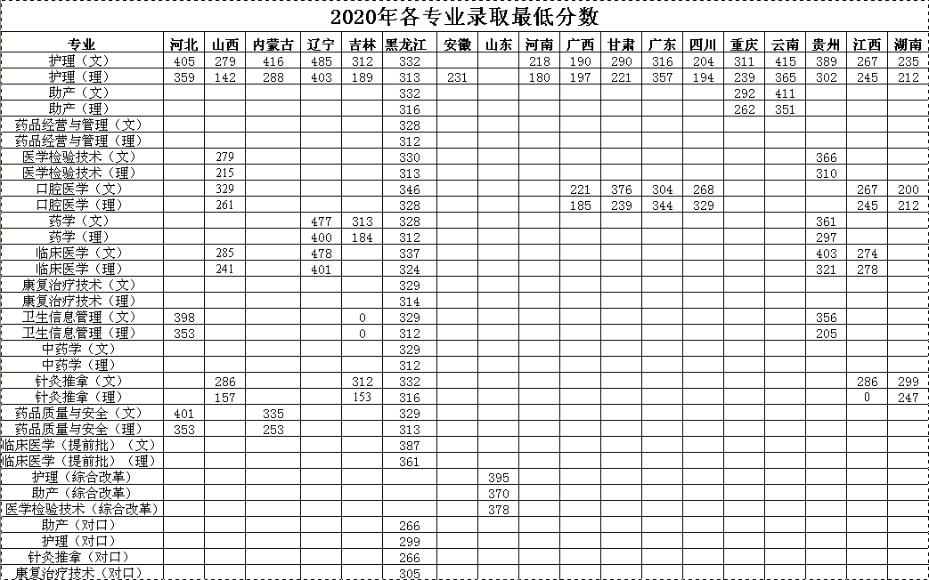 2021黑龙江护理高等专科学校录取分数线一览表（含2019-2020历年）