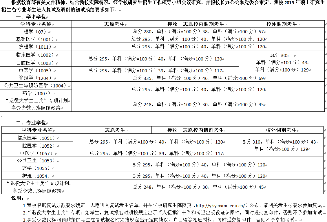 2021宁夏医科大学研究生分数线一览表（含2019-2020历年复试）