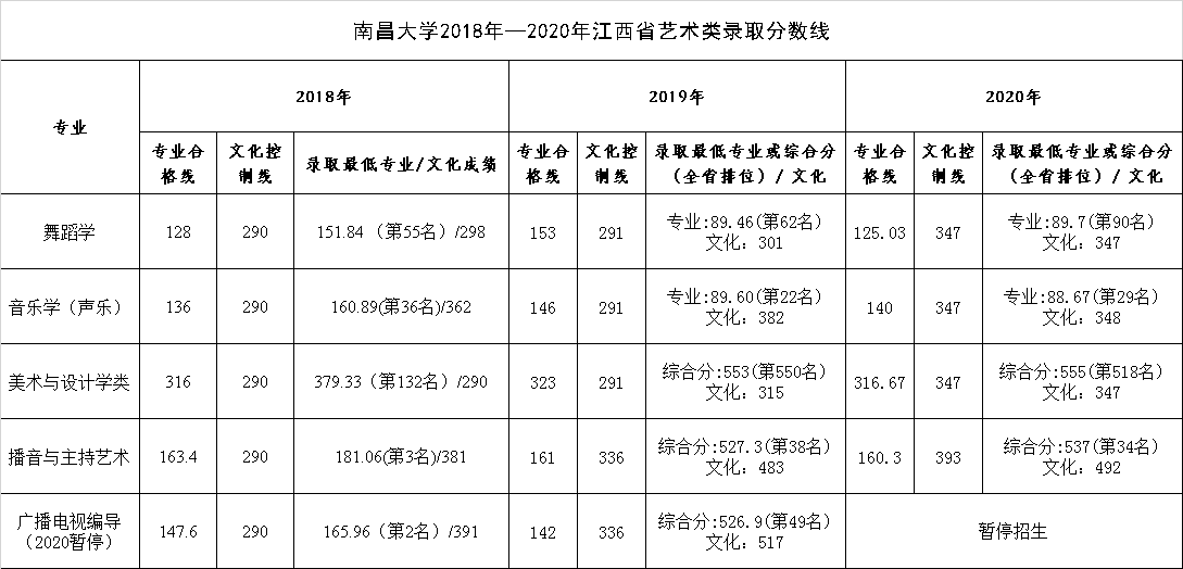 2021南昌大学艺术类录取分数线汇总（含2019-2020历年）