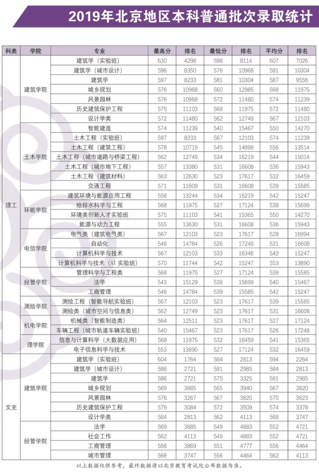 2020北京建筑大学录取分数线一览表（含2018-2019历年）