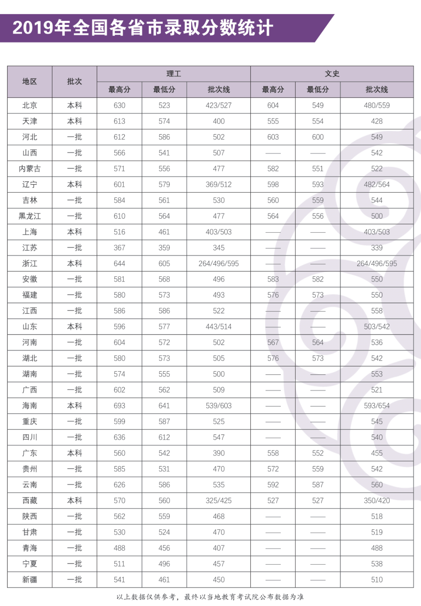 2020北京建筑大学录取分数线一览表（含2018-2019历年）